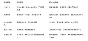 線上娛樂城常見風險類型與對應原因與解法比較表，包含出金失敗、帳號被鎖、客服問題等。圖表清楚列出五大線上娛樂城風險，包括出金失敗、帳號鎖定、金流異常、客服不回應與風控問題，並對應可能原因與具體建議。玩家可依據此表提升風險辨識能力，避免不必要的損失。