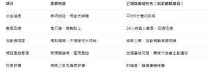 黑網與正規娛樂城在出金速度、客服回應、活動透明度、風控管理與玩家評價上的差異比較表。